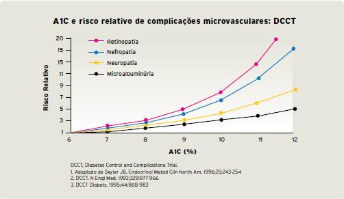 16 complicações microvasculares, reduções dos níveis de HbA1c são considerados significativamente importantes no que diz respeito à redução do desenvolvimento dessas complicações decorrentes da