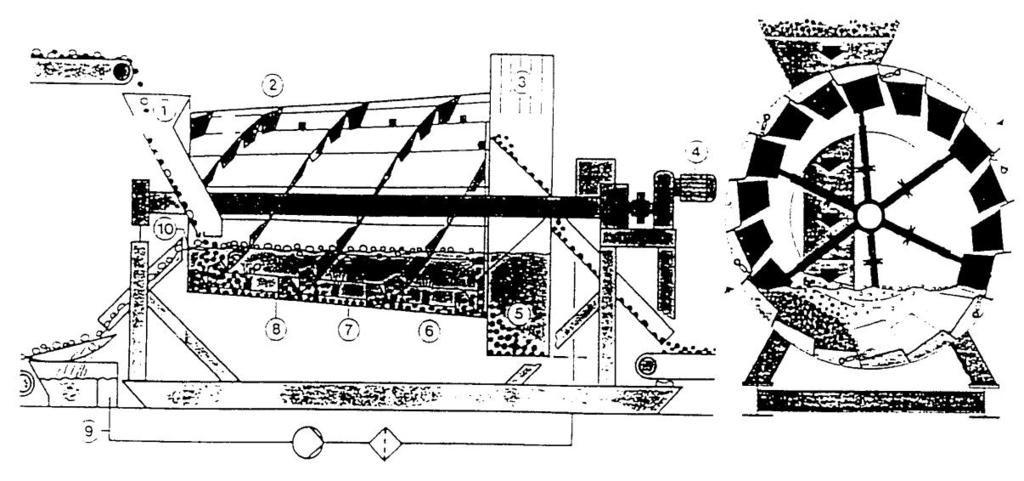 Figura 13 Funcionamento do equipamento de separação pneumática. Extraído de Hendriks (2000).