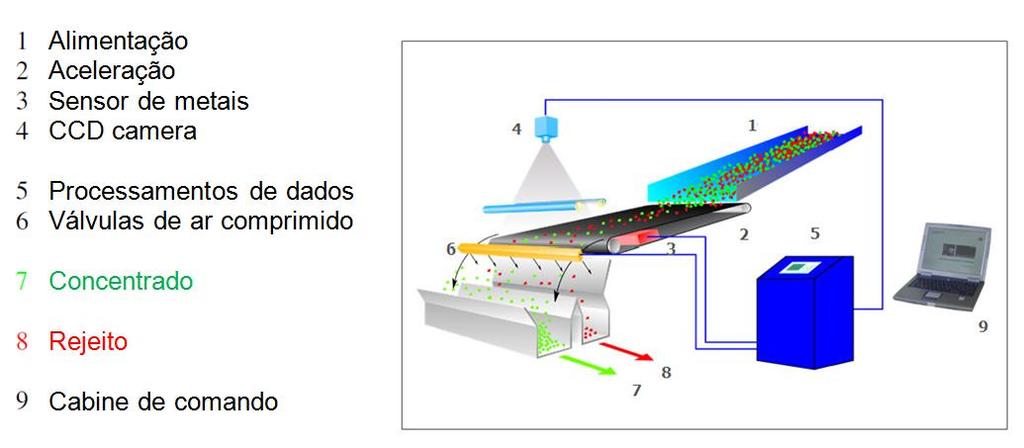 47.3.6 Separação óptica O equipamento de separação óptica (Figura 16) é composto por um alimentador vibratório para individualizar as partículas na superfície dos transportadores de correia.