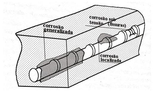 26 3.2.1 Classificação do processo de corrosão De acordo com Souza e Ripper (1998, p.