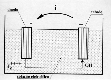 28 Figura 4 Efeito pilha (fonte: SOUZA; RIPPER, 1998, p. 67) Cascudo (1997, p. 38) resume o mecanismo da corrosão eletroquímica, demonstrado pela figura 5, da seguinte forma: [.