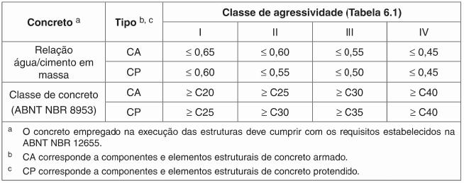 32 Quadro 1 Correspondência entre classes de agressividade e qualidade do concreto (fonte: ASSOCIAÇÃO BRASILEIRA DE NORMAS TÉCNICAS, 2014, p.