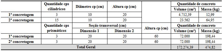 cilíndricos que seriam concretados por etapa (tabela 6).