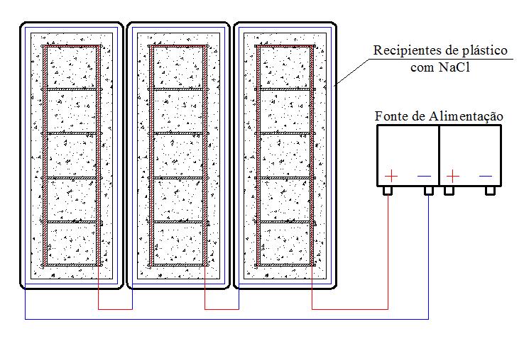 Na segunda etapa, foi aplicada a corrente em apenas um pilar, completando os quatro pilares previstos para sofrerem a corrosão acelerada em suas barras longitudinais.