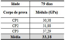 86 6.2 ENSAIO DE MÓDULO DE ELASTICIDADE DO CONCRETO O resultado do módulo de elasticidade do concreto da segunda etapa de concretagem é mostrado na tabela 13 a seguir, determinado através da média