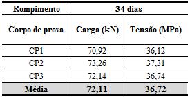 Tabela 13 Módulo de elasticidade do concreto (fonte: elaborado pelo autor) O valor encontrado é maior do que o valor estimado para o módulo de elasticidade em função da resistência característica à