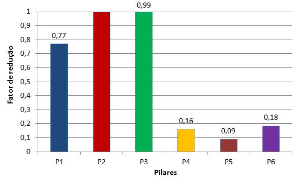 89 gráfico no qual se apresenta fatores de redução das capacidades de carga para todos os pilares, tomando se como referência a carga de ruptura do pilar P2, no qual se observa reduções de