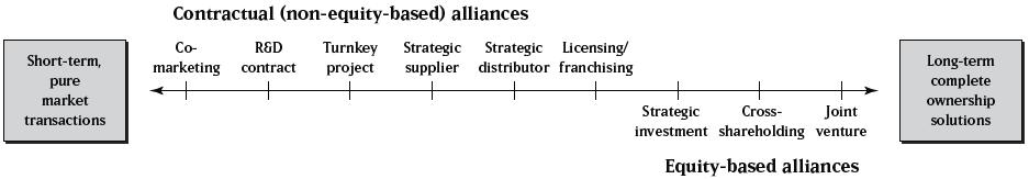 ALIANÇAS ESTRATÉGICAS: ENTRE MERCADO E HIERARQUIA A Aliança Estratégica como compromisso entre as transacções