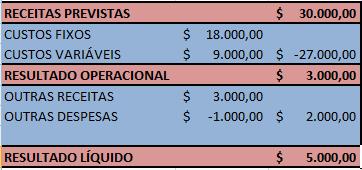 PROBLEMAS ANÁLISE PONTO DE EQUILÍBRIO OUTRAS RECEITAS E OUTRAS DESPESAS Outras receitas e outras despesas deverão ser incluídas pelo valor líquido de outras