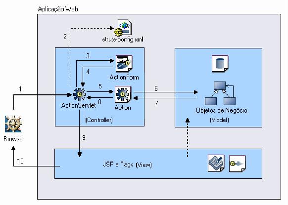 Para exibir os dados na configuração do Struts para a utilização, o framework fornece um número de tag's que podem ser utilizadas no formulário JSP, conforme mostrado na Tabela 3 [HUDSON].