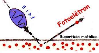 Explicação de Einstein para o Efeito Fotoelérico.