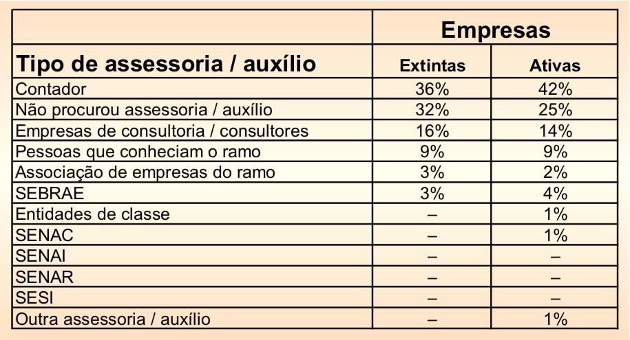 Tipos de assessoria e auxílios na condução ou gerenciamento da