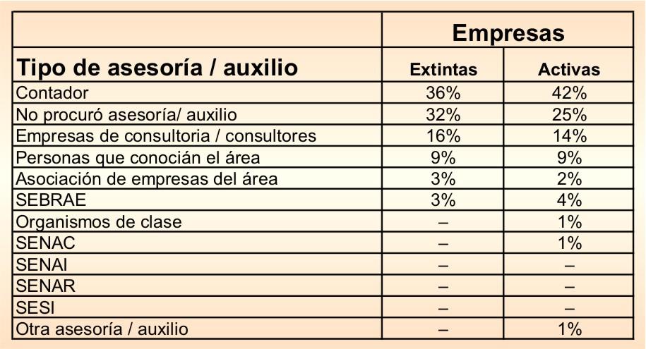 Tipos de asesorías y auxilios demandados en la conducción n o gerencia de la