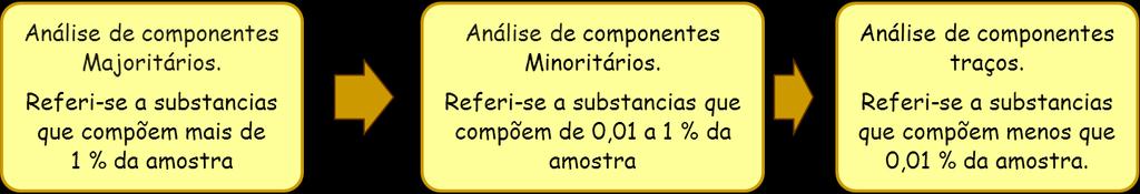 Introdução a Analise Química - I sem/2013 Profa Ma Auxiliadora - 12 AMOSTRA Porção do material coletado para análise.