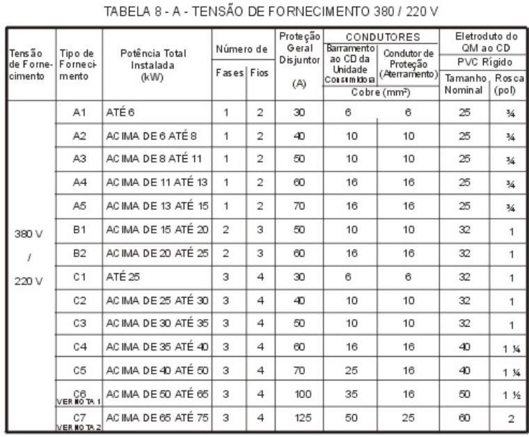 Dimensionamento do Ramal de Alimentação dos Consumidores Para dimensionar o ramal de alimentação dos consumidores em edifício coletivo, basta fazer o levantamento da carga instalada, tal qual se