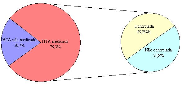 Dos indivíduos com HTA 79,3% estavam medicados, e destes apenas 49,2% apresentavam valores de PA normais, isto é, tinham a HTA controlada (Gráfico 3).