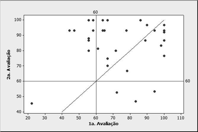 Perguntas importantes para análise gráfica: Qual a relação entre o peso e a estatura das pessoas? Percebem-se clusters no conjunto de dados?