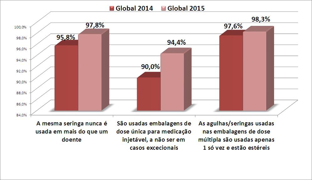 na avaliação de progresso. Figura 21 - Tratamento do material e equipamento - IGQ Nacional por Nível de Cuidados de Saúde: Evolução: 2014-2015 4.8.