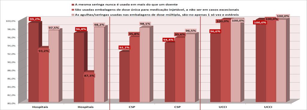 Na figura 23, pode observar-se o IGQ destes critérios segundo os três Níveis de Cuidados de Saúde, tendo estes melhorado entre a avaliação diagnóstica e a de progresso.