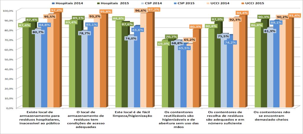 Figura 27 - Circuito dos Resíduos nas Unidades de Saúde IGQ: Evolução: 2014-2015 Na figura 28, é possível observar-se o IGQ dos critérios relativos ao circuito dos resíduos aos três Níveis de