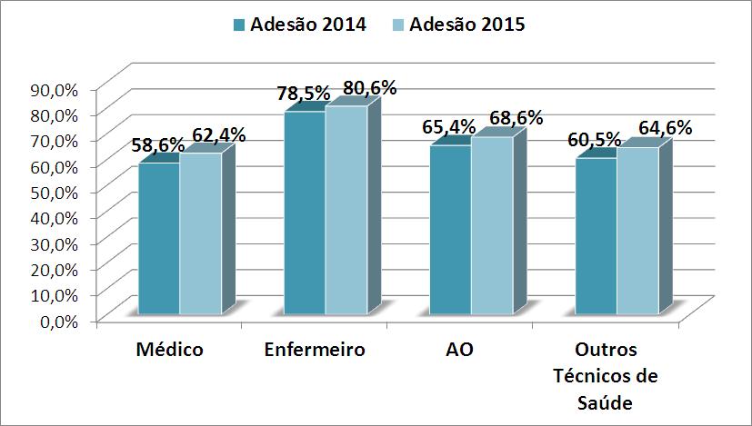 5.3. Taxa de adesão à Higiene das Mãos por Grupos Profissionais: Os Grupos Profissionais que obtiveram um maior aumento da taxa de adesão em 2015 foram: Outros Profissionais (4,1); Médicos (3,8);