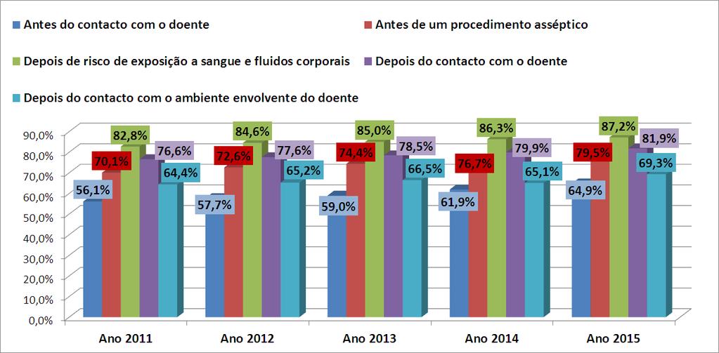 5.6.1. Analisando a mesma taxa num período mais alargado (2011-2015), o aumento de adesão é superior nos cinco momentos (pontos percentuais-pp) (figura: 40) 1.º momento - > de adesão de 8,8 PP 2.