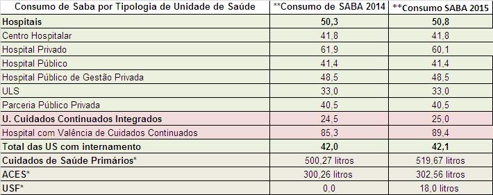 5.9. Consumo de solução antissética de base alcoólica (SABA) a nível nacional O consumo global de SABA em 2015 nos serviços com internamento, foi de 42,1 litros por 1000 dias de internamento (42,0