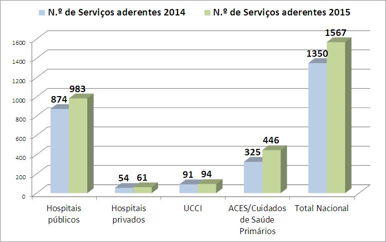 Figura 3 Número de Serviços dos Hospitais, CSP e UCCI que aplicaram a Auditoria às PBCI em 2014-2015 Na figura 4, pode observar-se a distribuição das US aderentes, por Região/ARS (variação: 17%