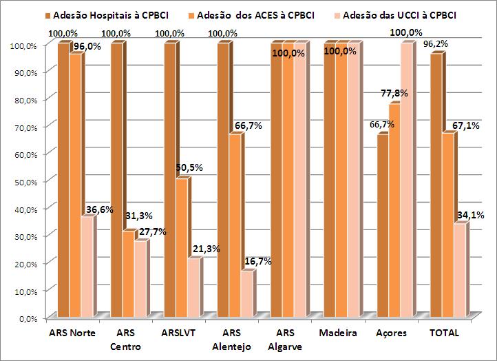 2 Índices de Qualidade dos Padrões de Processos e de Estrutura Os critérios em avaliação na auditoria às PBCI, relacionam-se com os Processos/Procedimentos e com as Estruturas/Infra-estruturas