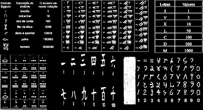 Sistemas: Egípcio[1], Babilônico[2], Romano[3], Maia[4], Chinês[5] e Evolução do Indo-arábico[6] Resultado de pesquisa de imagens no Google Os sistemas de numeração antigos atribuíam a símbolos seus