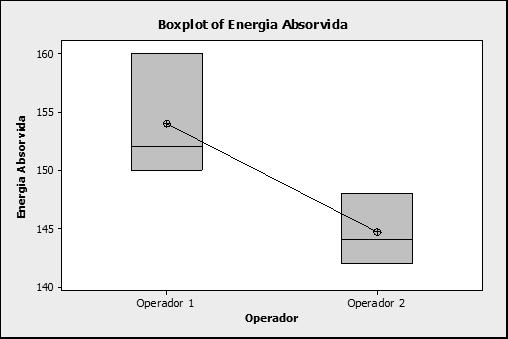 Tabela 2. Resultados do ensaio para o Operador 2.