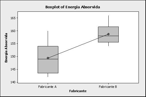 A análise de variância de um fator é apresentada na Tabela 6 