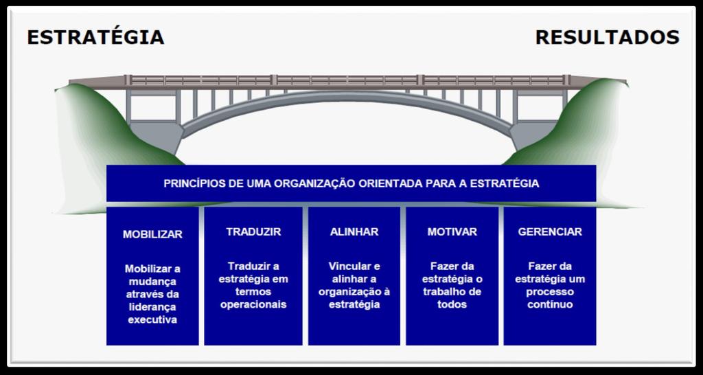 A metodologia do BSC visa