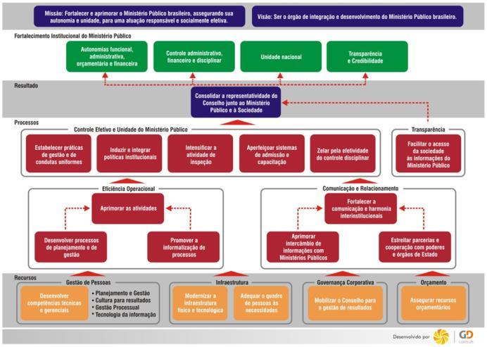 O Balanced Scorecard: Objetivos e Mapa Estratégico Os objetivos estratégicos são os fins a serem perseguidos pela organização para o cumprimento de sua missão institucional e o alcance de sua visão