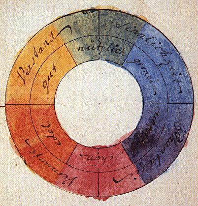 O círculo cromático desenvolvido por Goethe é composto por três cores primárias amarelo, azul e vermelho e três cores secundárias laranja, violeta e verde.