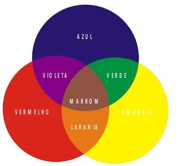 o roxo neutraliza o amarelo, o azul neutraliza o laranja e vice-versa.