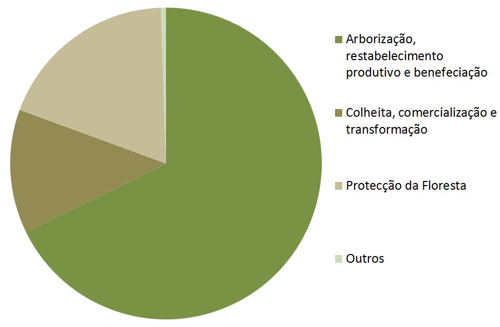Resultados da PAC atual em Portugal Resultados da programação Desenvolvimento Rural atual no Continente