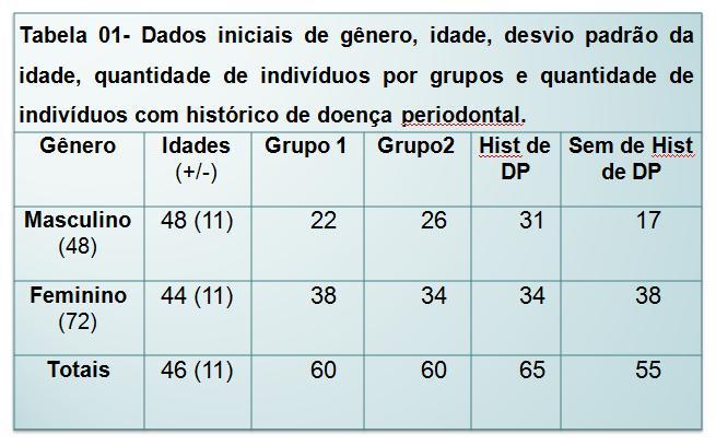 5. Resultados A tabela 01 descreve os dados referentes a gênero, idade e quantidade de participantes em cada grupo e / ou histórico de doença periodontal Os pacientes que compareceram anualmente as