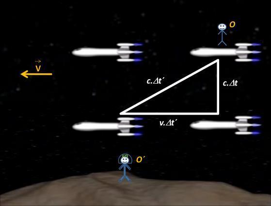 Figura 14 Relação entre os deslocamentos do pulso de luz visto pelos observadores O e O Fonte: Nasser, B. B. Onde (v. t ) é a distância percorrida pelas naves.