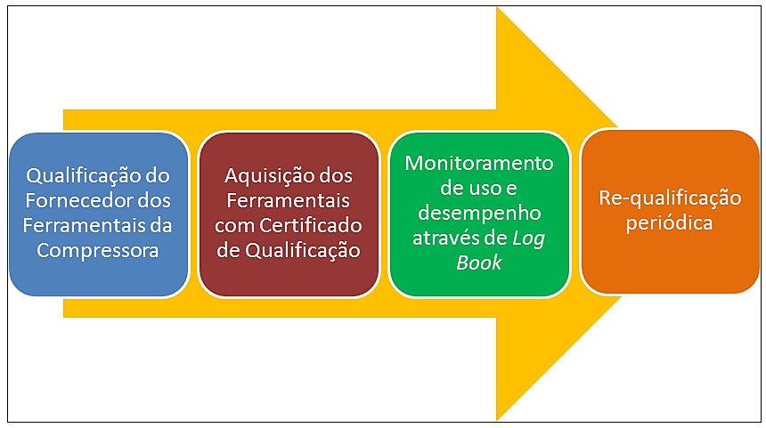 uma compressora, devem sofrer requalificações periódicas.