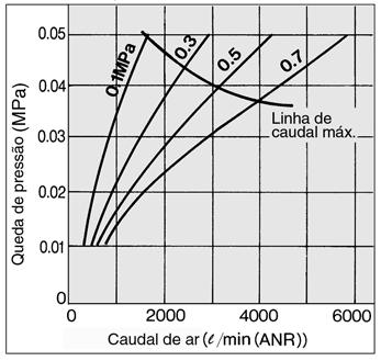 e o caudal máximo de ar. (Exemplo) Pressão de entrada: 0.