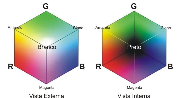 Seção 3.3: Modelos de Cores 15 Figura 3.4: Representação do Modelo através do cubo RGB. Figura 3.5: Representação e localização de uma cor específica no cubo RGB.