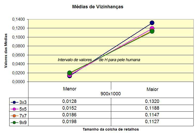 Seção 6.1: Resultados 41 9x9 da colcha de retalhos com resolução de 900x1000.