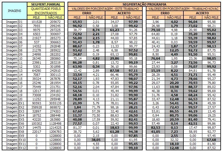 Seção 6.5: Trabalhos Futuros 49 Tabela 6.2: Comparação de resultados de maneira percentual.