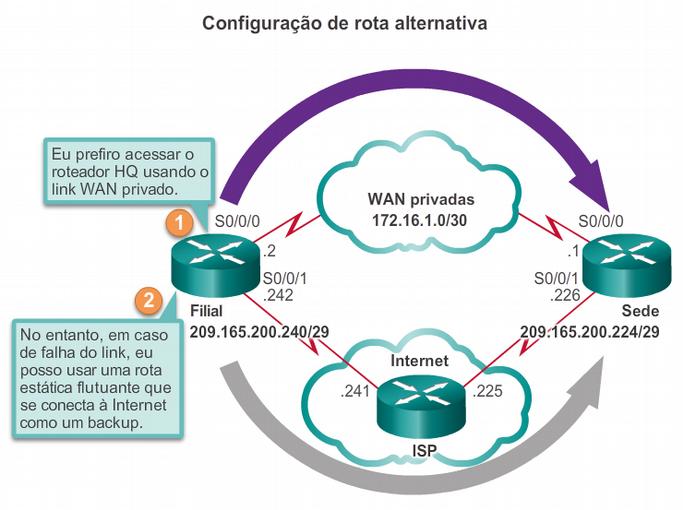 Tipos de rotas estáticas Rota estática flutuante As rotas estáticas flutuantes são rotas estáticas usadas para fornecer um caminho alternativo para uma rota estática ou dinâmica principal, em caso de