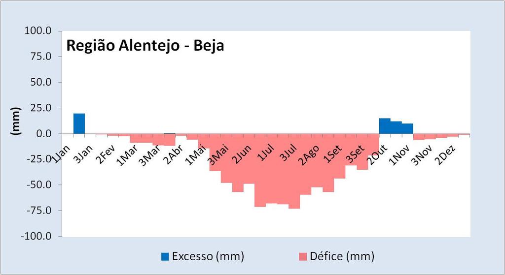 2.4 Balanço hídrico climatológico Na Figura 6 apresenta-se a evolução