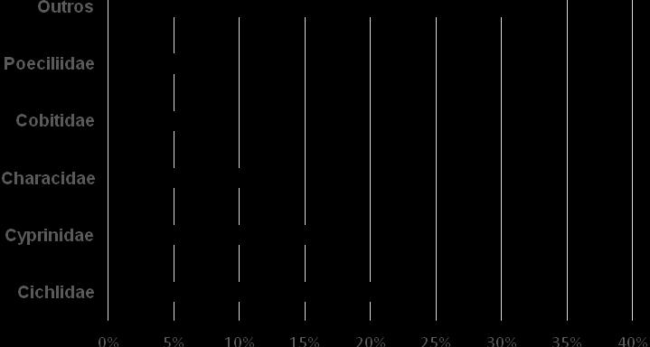 Figura 4 - Frequência relativa das famílias de peixes ornamentais, em diversidade de espécies, no comércio varejista de Feira de Santana, Bahia, no período de dezembro de 2015 a janeiro de 2016.