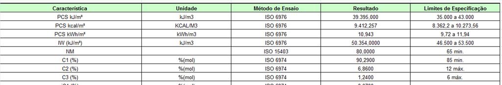 CÁLCULO PARA CONVERSÃO DO VOLUME Volume Faturado (PCS) O PCS utilizado pela Copergás é calculado com