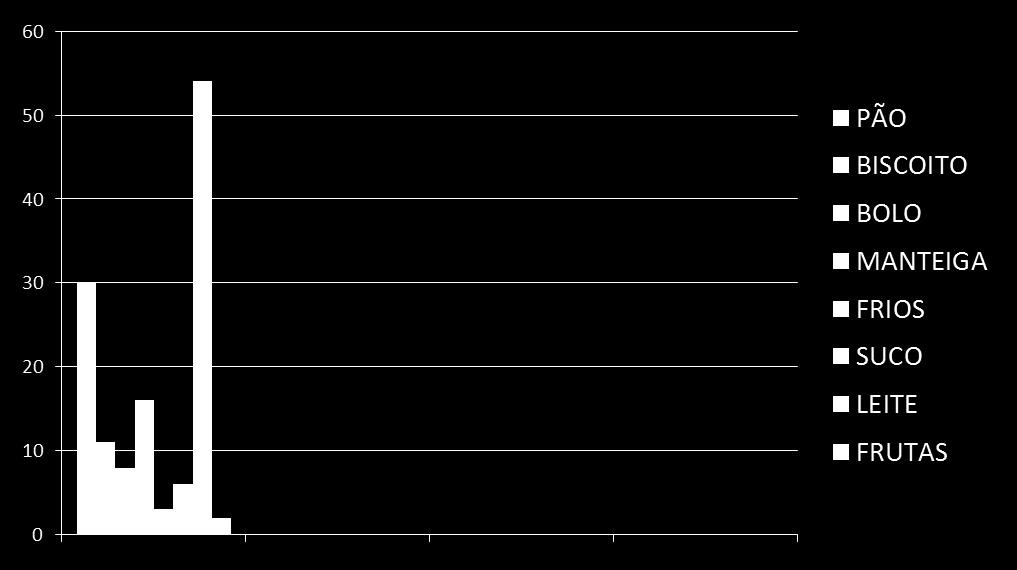 Análise dos dados obtidos Alimentos que as