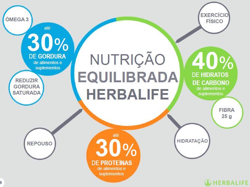 Uma nutrição Herbalife permite